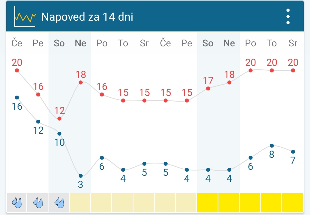 Vreme bo