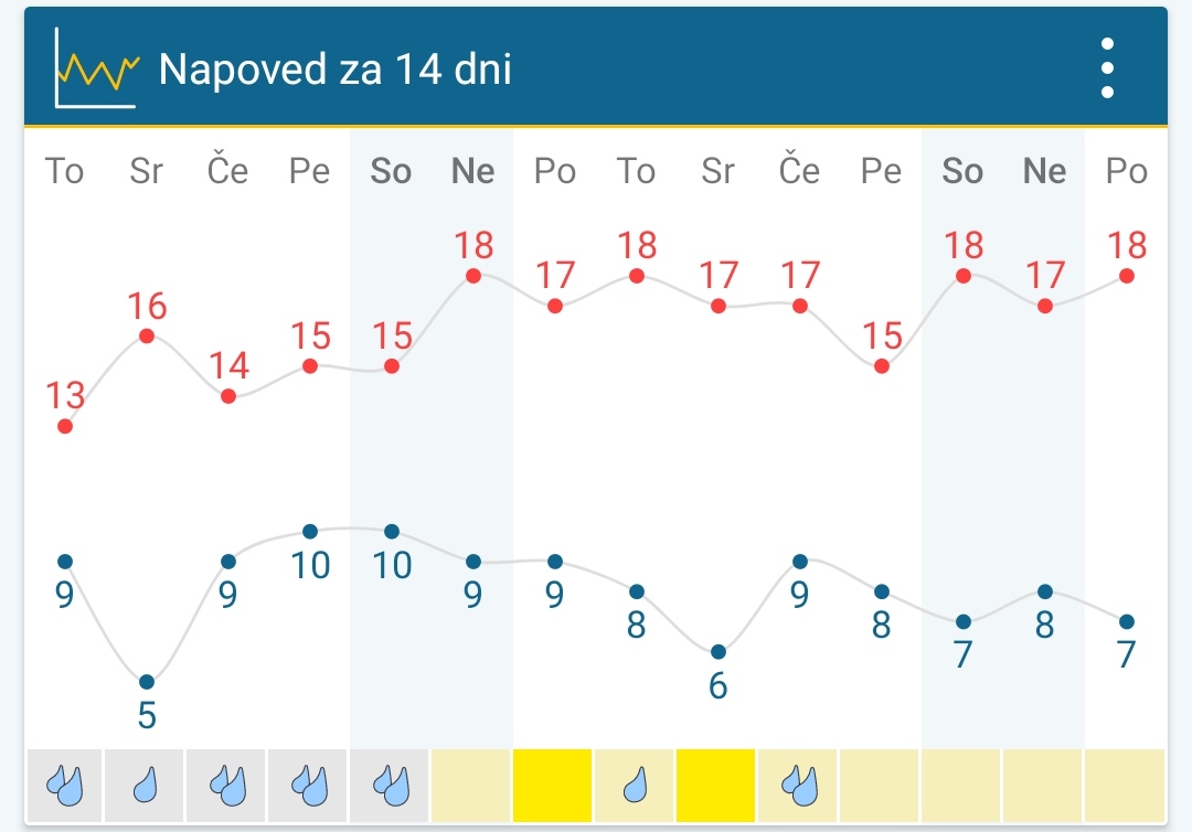 Vreme za 14 dni