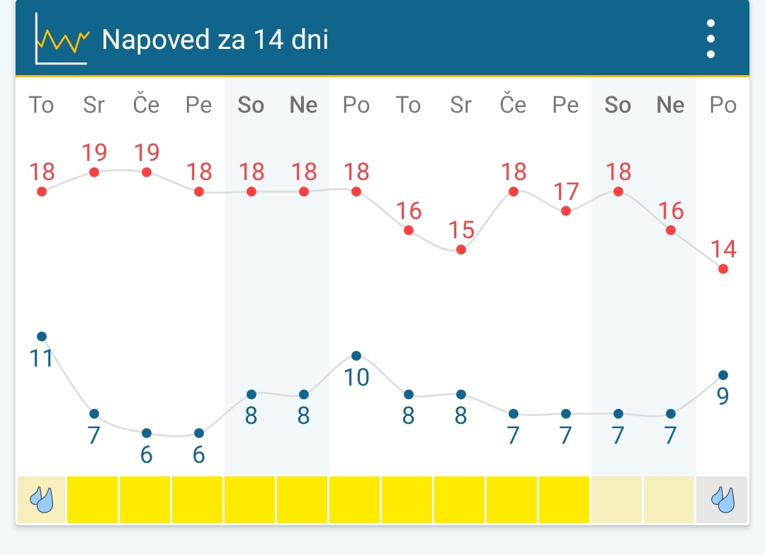 Vreme kaže dobro.